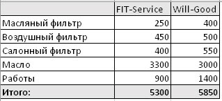 Сравнить стоимость ремонта FitService  и ВилГуд на shahti.win-sto.ru