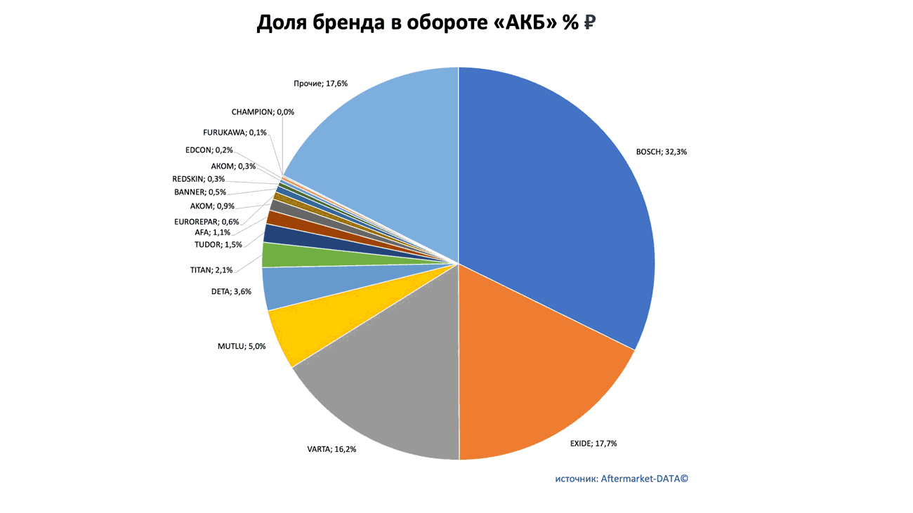 Доли рынка брендов в товарной группе «АКБ». Аналитика на shahti.win-sto.ru