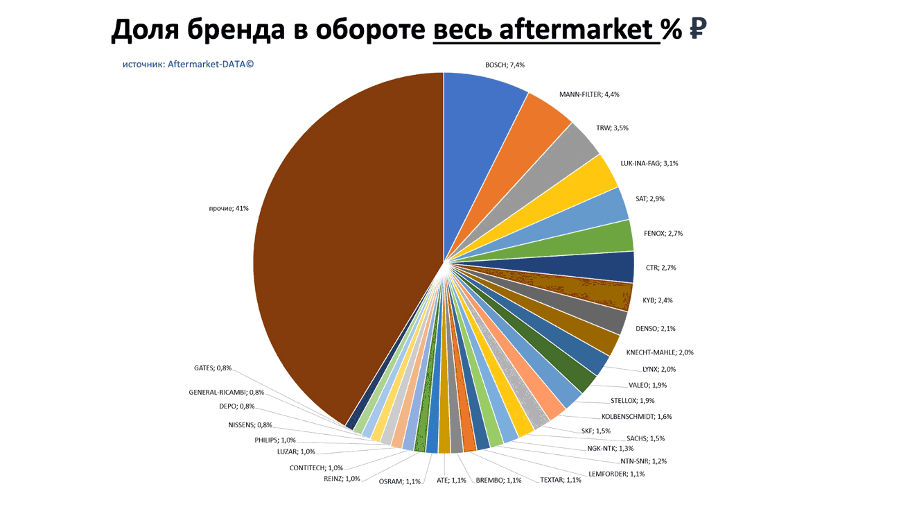 Доли брендов в общем обороте Aftermarket РУБ. Аналитика на shahti.win-sto.ru