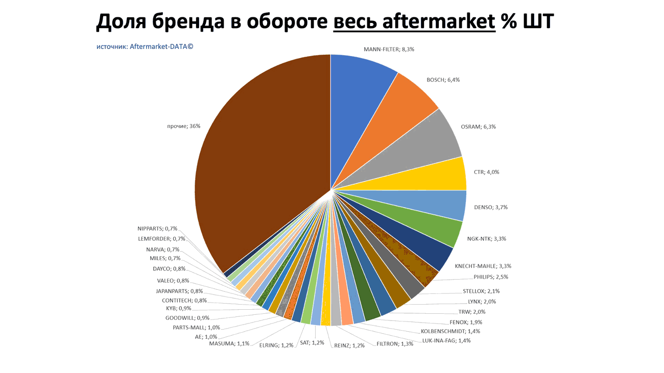 Доли брендов в общем обороте Aftermarket ШТ. Аналитика на shahti.win-sto.ru