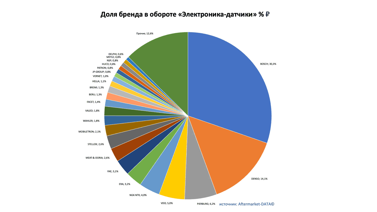 Доли рынка брендов в товарной группе «Электроника-датчики». Аналитика на shahti.win-sto.ru