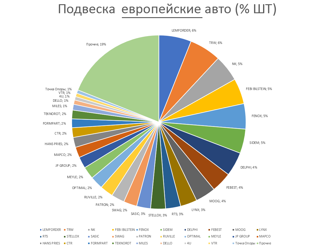 Подвеска на европейские автомобили. Аналитика на shahti.win-sto.ru