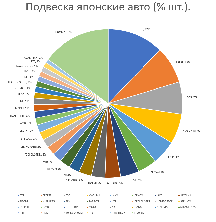 Подвеска на японские автомобили. Аналитика на shahti.win-sto.ru