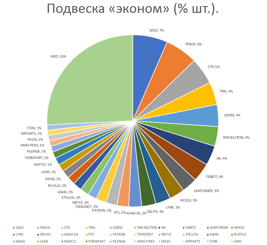 Подвеска на автомобили эконом. Аналитика на shahti.win-sto.ru