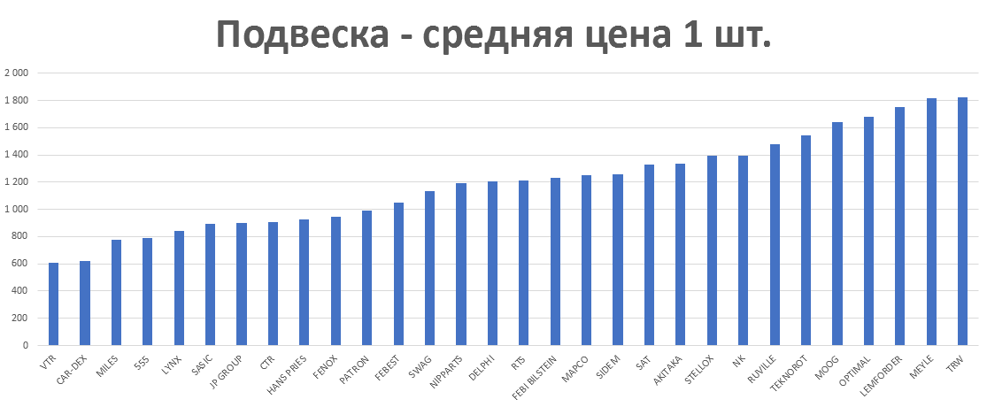 Подвеска - средняя цена 1 шт. руб. Аналитика на shahti.win-sto.ru