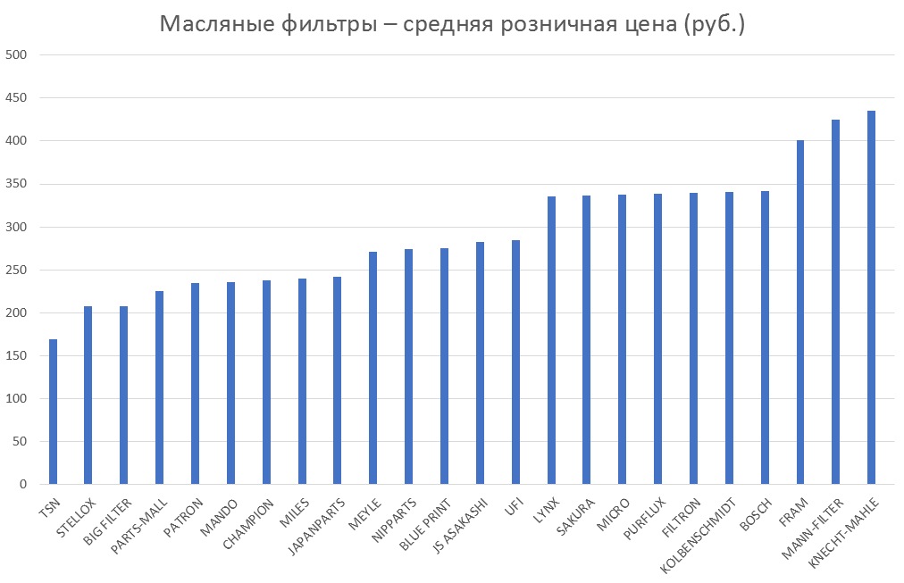 Масляные фильтры – средняя розничная цена. Аналитика на shahti.win-sto.ru