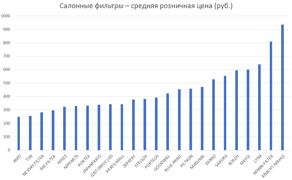 Салонные фильтры – средняя розничная цена. Аналитика на shahti.win-sto.ru