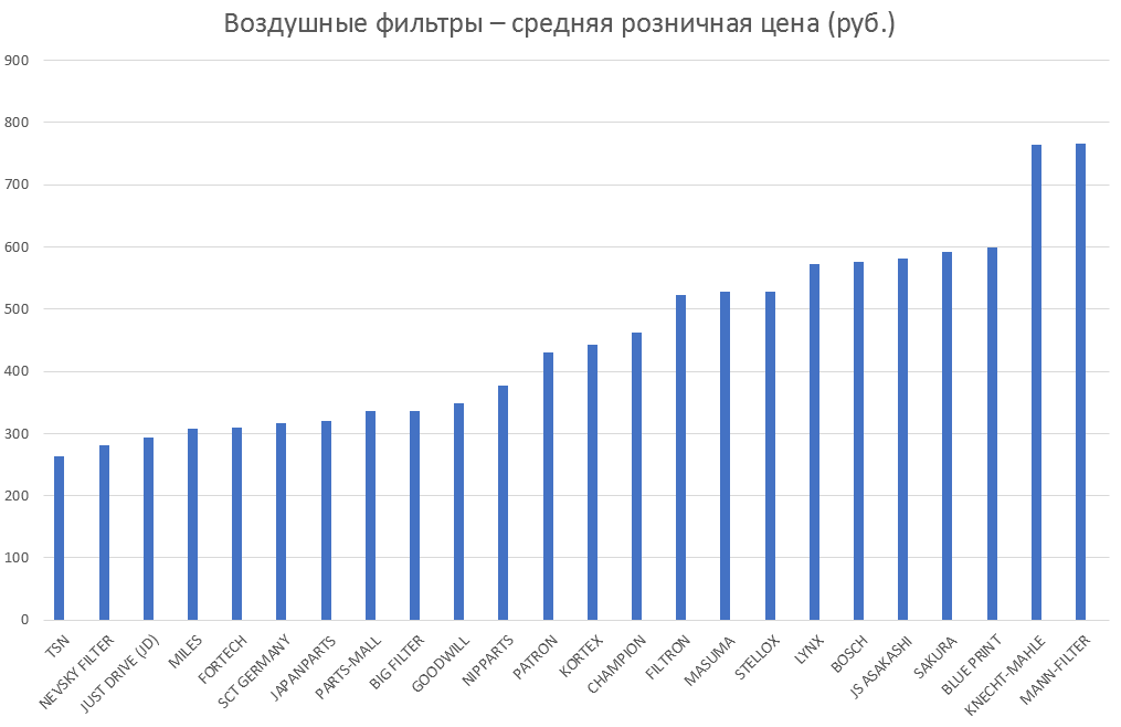 Воздушные фильтры – средняя розничная цена. Аналитика на shahti.win-sto.ru