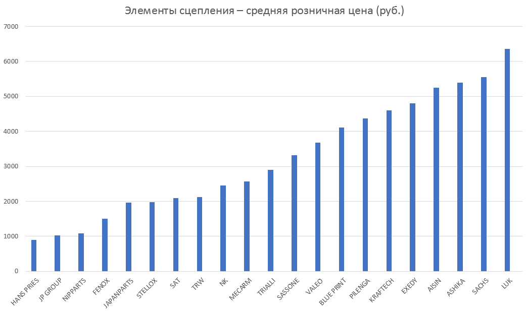 Элементы сцепления – средняя розничная цена. Аналитика на shahti.win-sto.ru