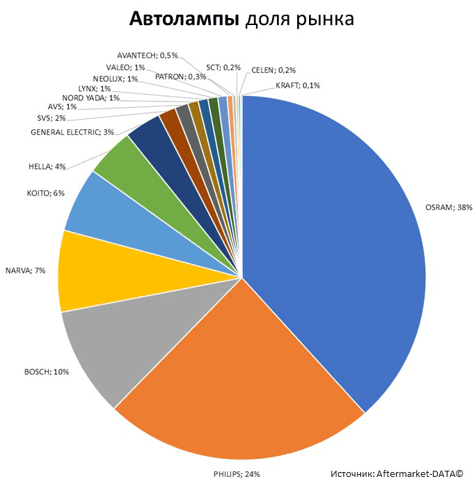 Aftermarket DATA Структура рынка автозапчастей 2019–2020. Доля рынка - Автолампы. Аналитика на shahti.win-sto.ru