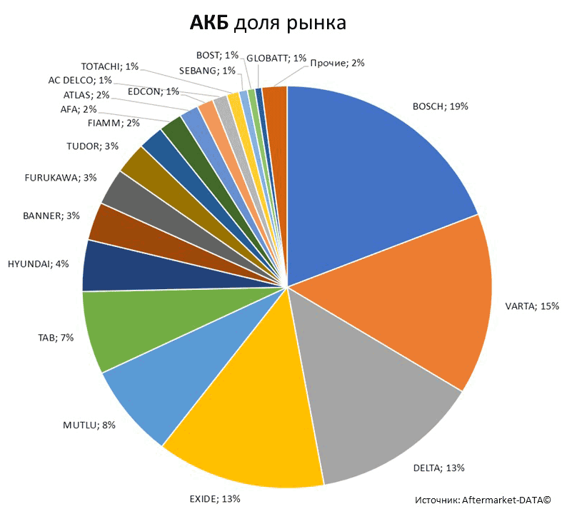 Aftermarket DATA Структура рынка автозапчастей 2019–2020. Доля рынка - АКБ . Аналитика на shahti.win-sto.ru