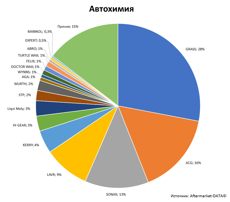 Aftermarket DATA Структура рынка автозапчастей 2019–2020. Доля рынка - Автохимия. Аналитика на shahti.win-sto.ru