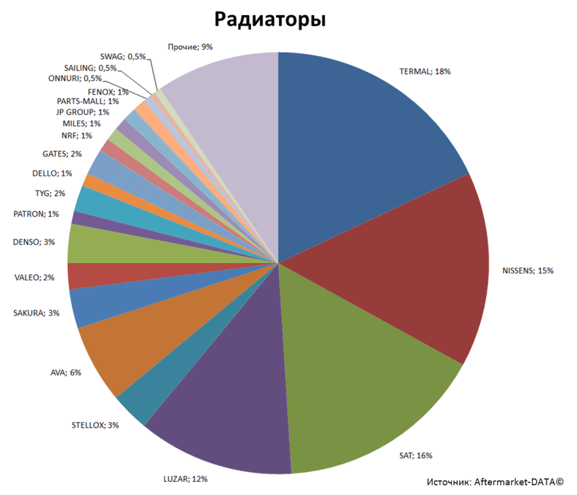 Aftermarket DATA Структура рынка автозапчастей 2019–2020. Доля рынка - Радиаторы. Аналитика на shahti.win-sto.ru