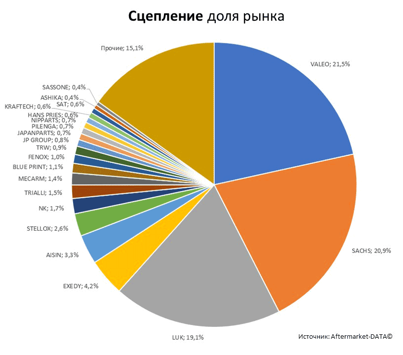 Aftermarket DATA Структура рынка автозапчастей 2019–2020. Доля рынка - Сцепление. Аналитика на shahti.win-sto.ru