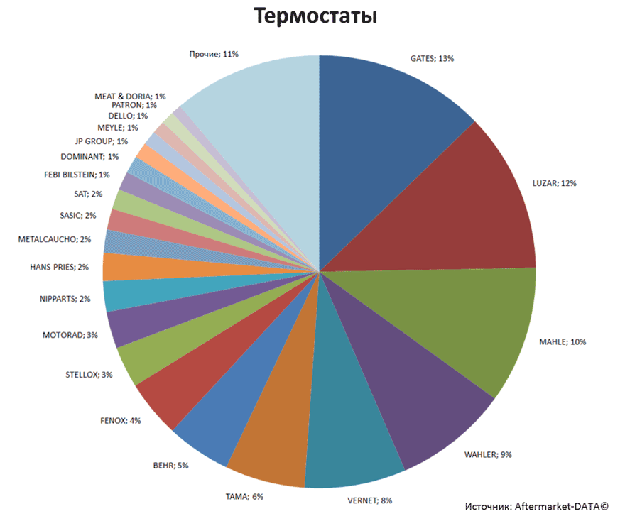 Aftermarket DATA Структура рынка автозапчастей 2019–2020. Доля рынка - Термостаты. Аналитика на shahti.win-sto.ru