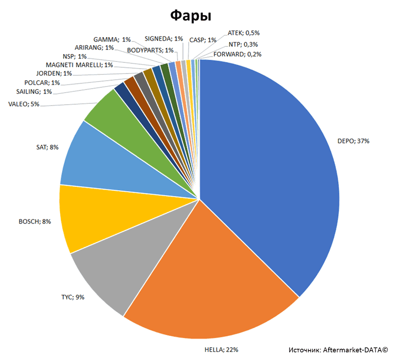 Aftermarket DATA Структура рынка автозапчастей 2019–2020. Доля рынка - Фары. Аналитика на shahti.win-sto.ru