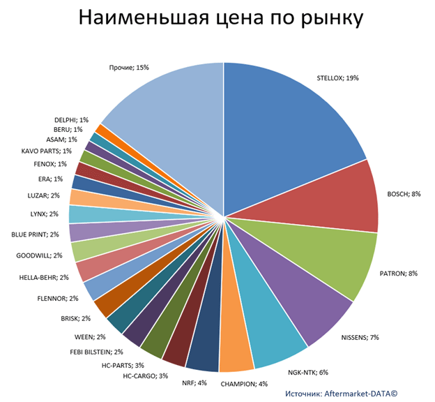 Экспресс-аналитика ассортимента DENSO. Аналитика на shahti.win-sto.ru