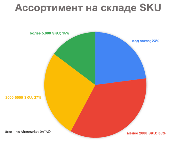 Какой ассортимент в наличии вы поддерживаете? Исследование Aftermarket 2021. Аналитика на shahti.win-sto.ru