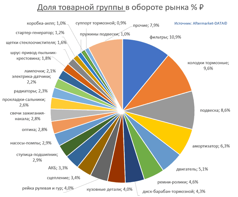 Структура Aftermarket август 2021. Доля товарной группы в обороте рынка % РУБ.  Аналитика на shahti.win-sto.ru
