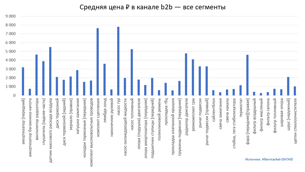 Структура Aftermarket август 2021. Средняя цена в канале b2b - все сегменты.  Аналитика на shahti.win-sto.ru