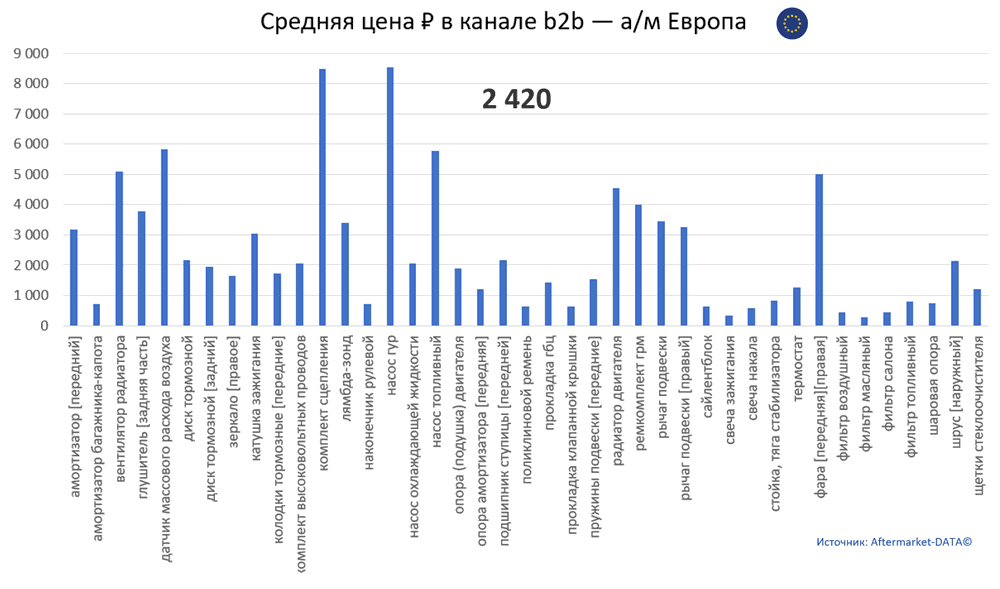 Структура Aftermarket август 2021. Средняя цена в канале b2b - Европа.  Аналитика на shahti.win-sto.ru