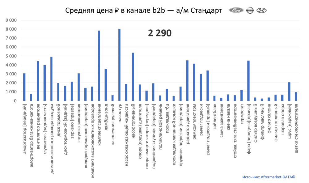Структура Aftermarket август 2021. Средняя цена в канале b2b - Стандарт.  Аналитика на shahti.win-sto.ru