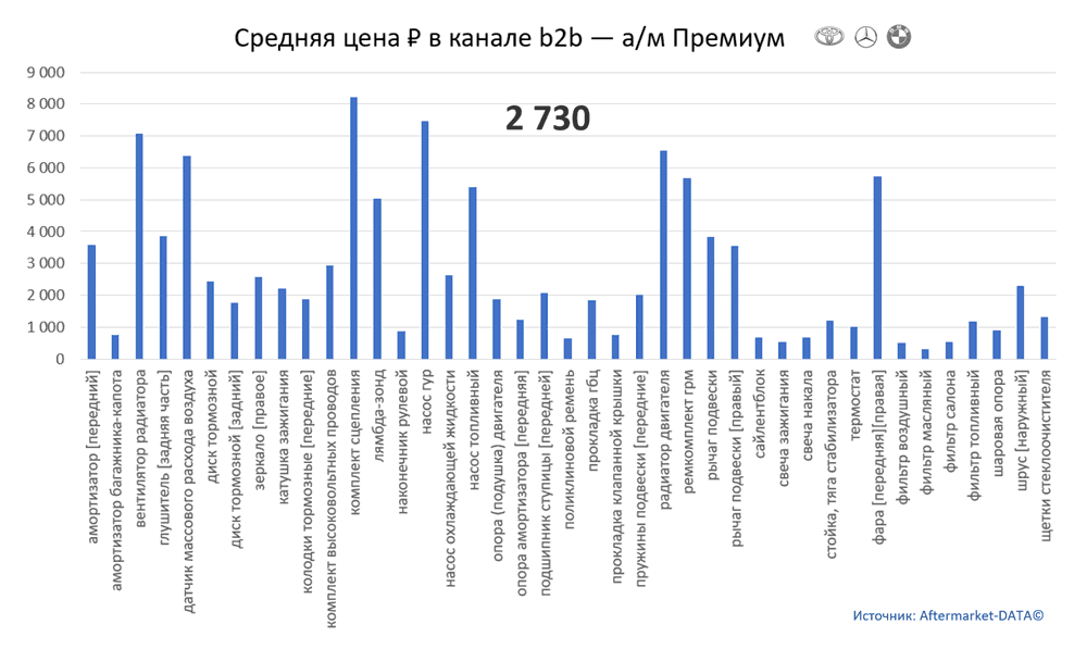 Структура Aftermarket август 2021. Средняя цена в канале b2b - Премиум.  Аналитика на shahti.win-sto.ru