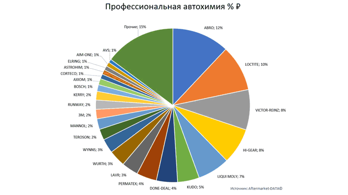 Структура вторичного рынка запчастей 2021 AGORA MIMS Automechanika.  Аналитика на shahti.win-sto.ru
