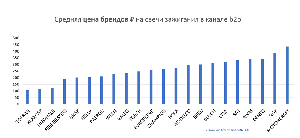 Средняя цена брендов на свечи зажигания в канале b2b.  Аналитика на shahti.win-sto.ru
