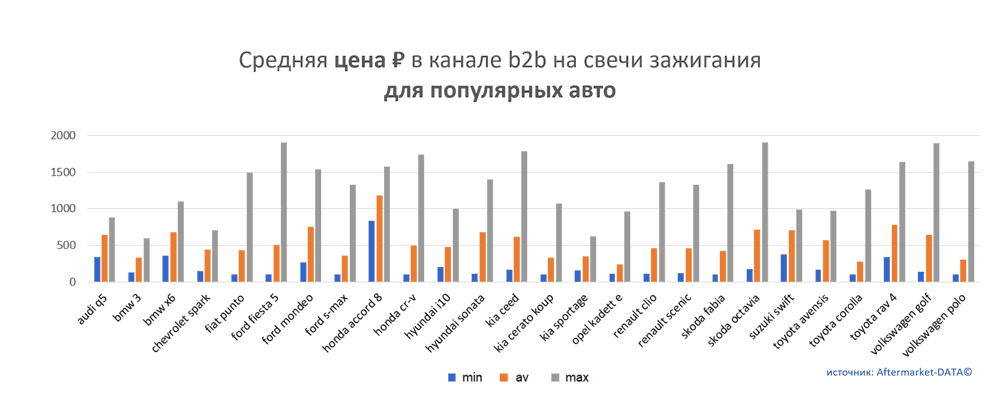 Средняя цена на свечи зажигания в канале b2b для популярных авто.  Аналитика на shahti.win-sto.ru