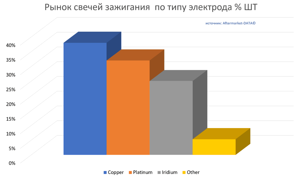 Обзор рынка свечей зажигания.  Аналитика на shahti.win-sto.ru