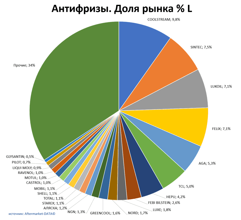 Антифризы доля рынка по производителям. Аналитика на shahti.win-sto.ru