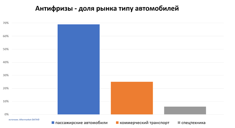 Антифризы доля рынка по типу автомобиля. Аналитика на shahti.win-sto.ru