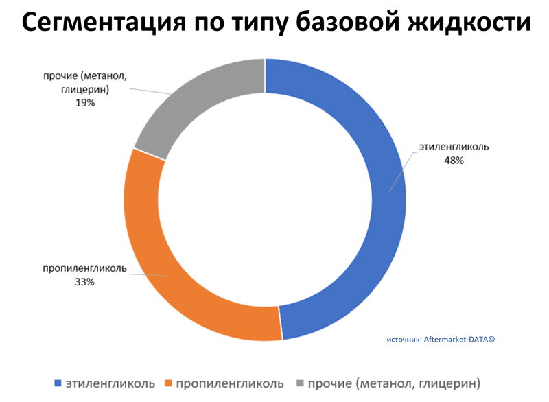 Обзор рынка антифризов 2021.  Аналитика на shahti.win-sto.ru
