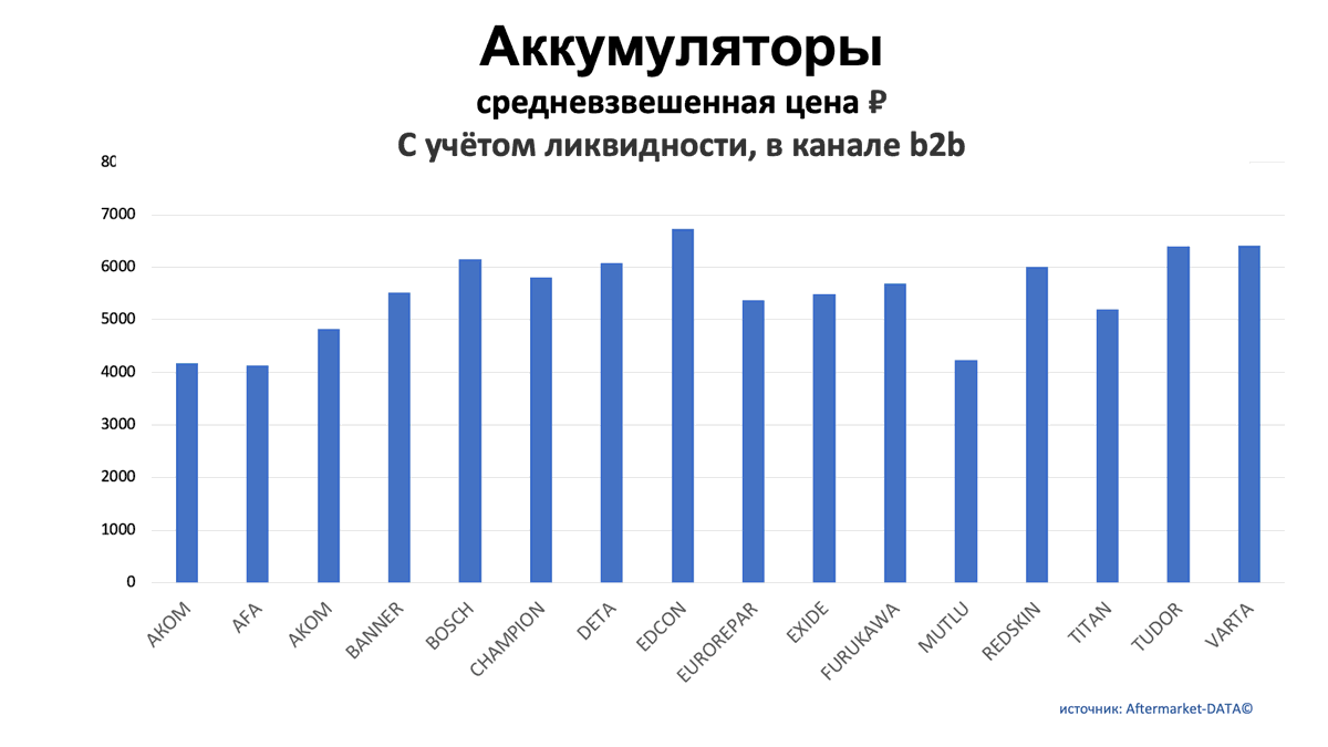 Аккумуляторы. Средняя цена РУБ в канале b2b. Аналитика на shahti.win-sto.ru