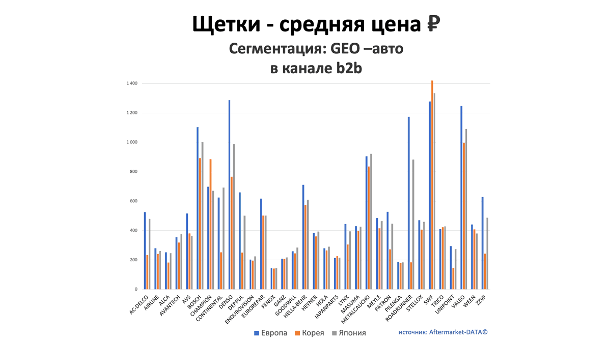 Щетки - средняя цена, руб. Аналитика на shahti.win-sto.ru