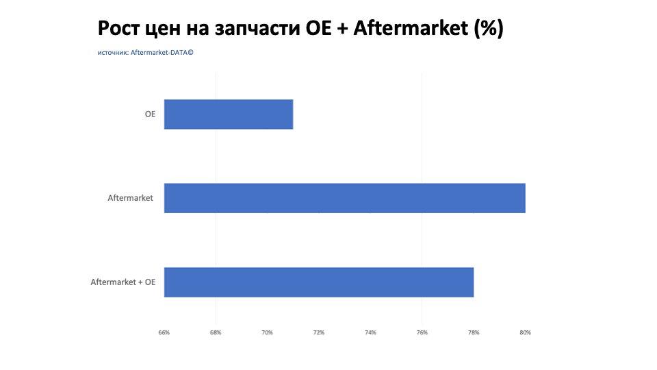 Рост цен на запчасти Aftermarket / OE. Аналитика на shahti.win-sto.ru