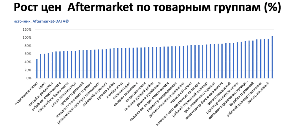 Рост цен на запчасти Aftermarket по основным товарным группам. Аналитика на shahti.win-sto.ru