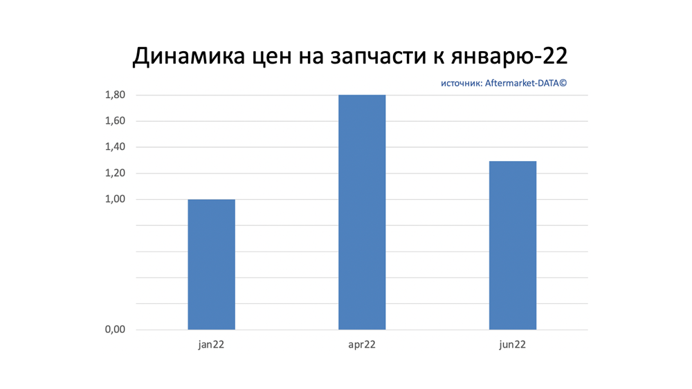 Динамика цен на запчасти июнь 2022. Аналитика на shahti.win-sto.ru