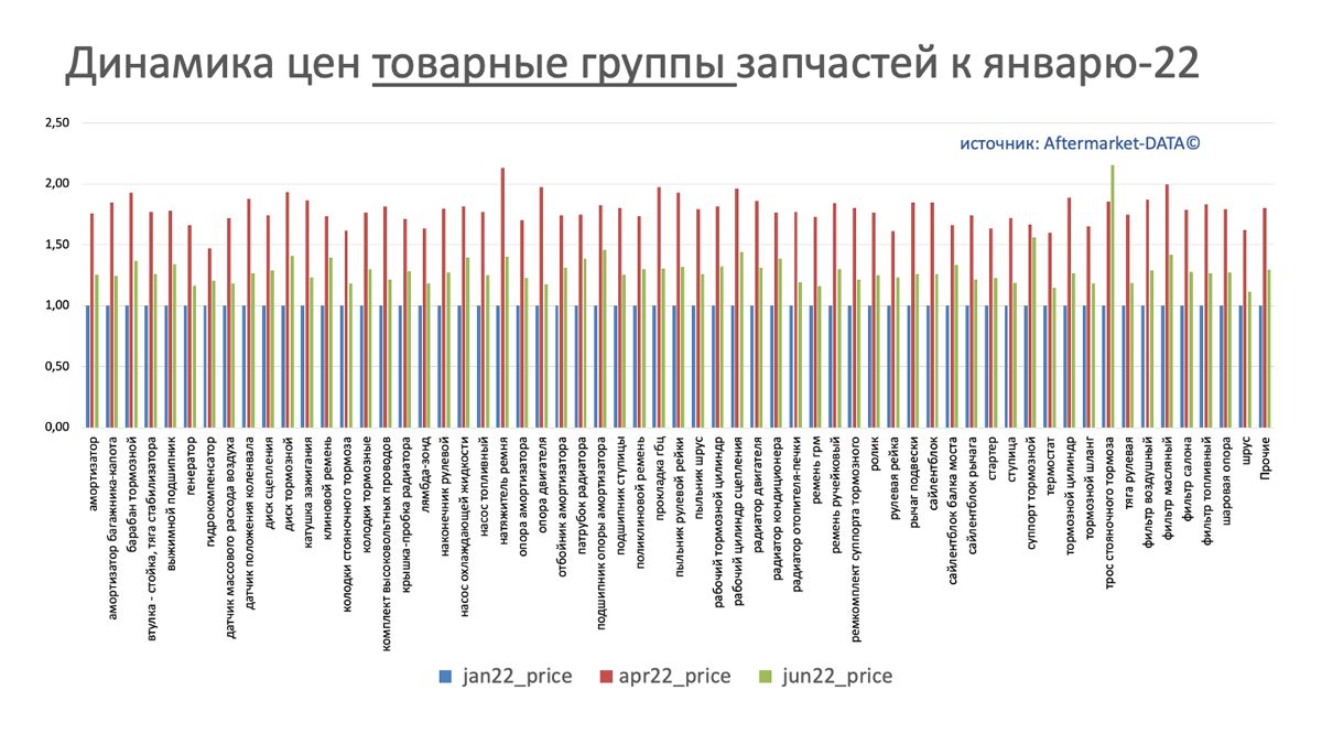Динамика цен на запчасти в разрезе товарных групп июнь 2022. Аналитика на shahti.win-sto.ru