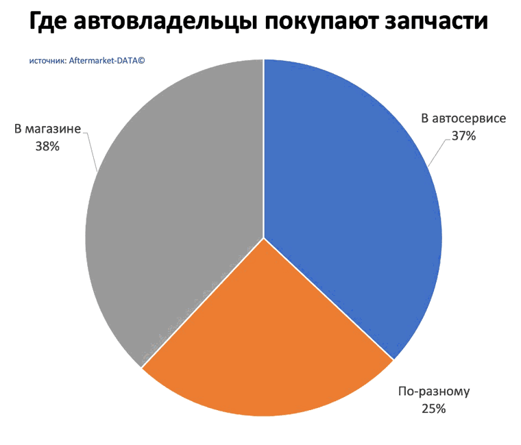 Исследование рынка Aftermarket 2022. Аналитика на shahti.win-sto.ru