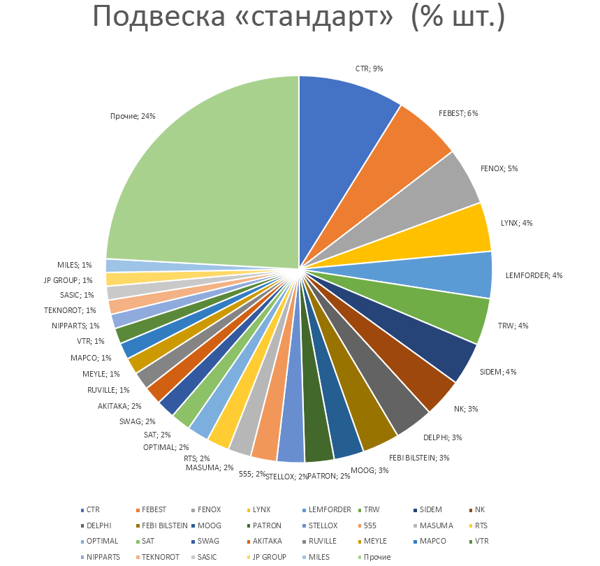 Подвеска на автомобили стандарт. Аналитика на shahti.win-sto.ru